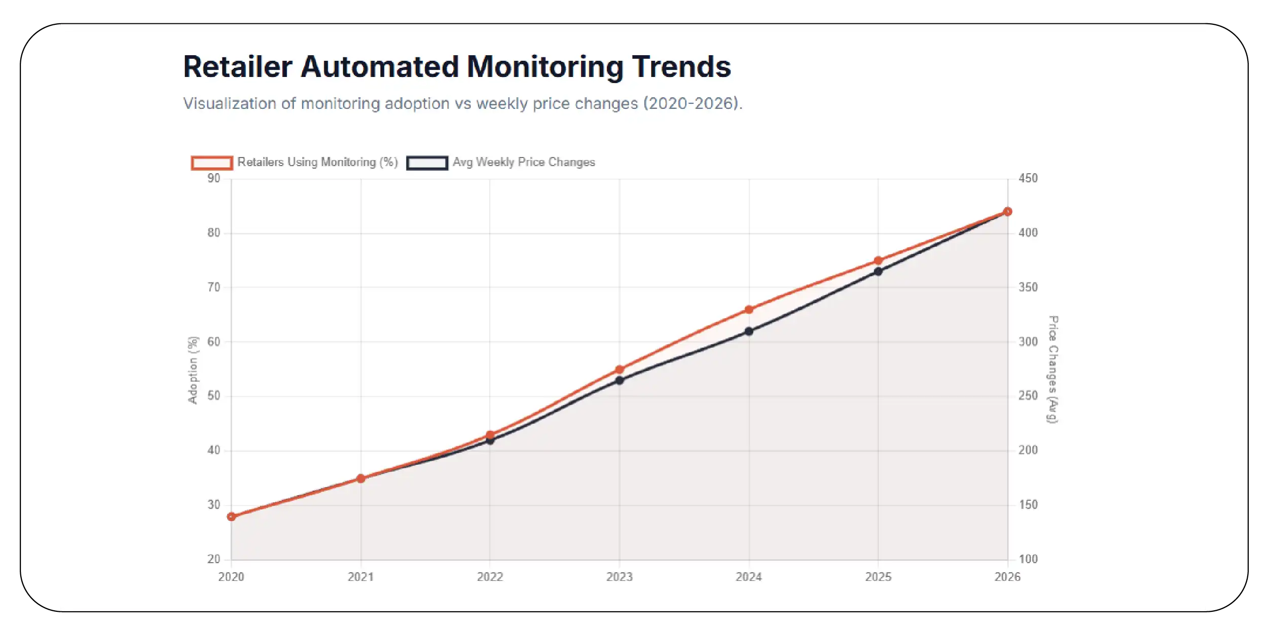 How Are Retailers Responding to Increased Pricing